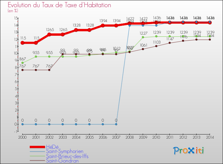Evolution du taux de la taxe d'habitation pour HéDé et les communes proches de 2000 à 2014 Comparaison des taux de la taxe d'habitation pour HéDé et les communes voisines de 2000 à 2014