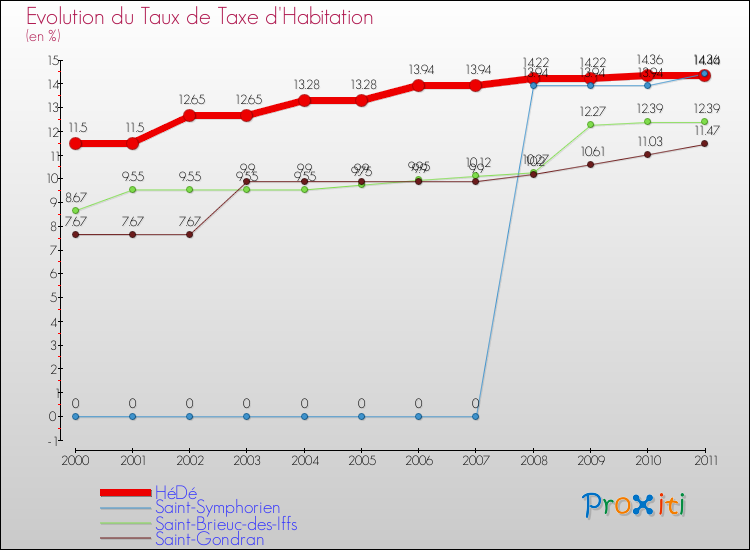 Evolution du taux de la taxe d'habitation pour HéDé et les communes proches Comparaison des taux de la taxe d'habitation pour HéDé et les communes voisines