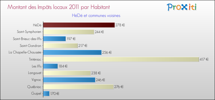 Montant des impôts locaux par Habitant pour HéDé et les communes proches Comparaison des impôts locaux par habitant pour HéDé et les communes voisines