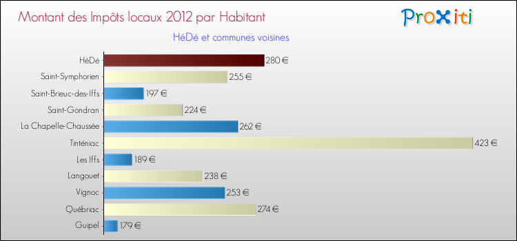 Montant des impôts locaux par Habitant pour HéDé et les communes proches Comparaison des impôts locaux par habitant pour HéDé et les communes voisines