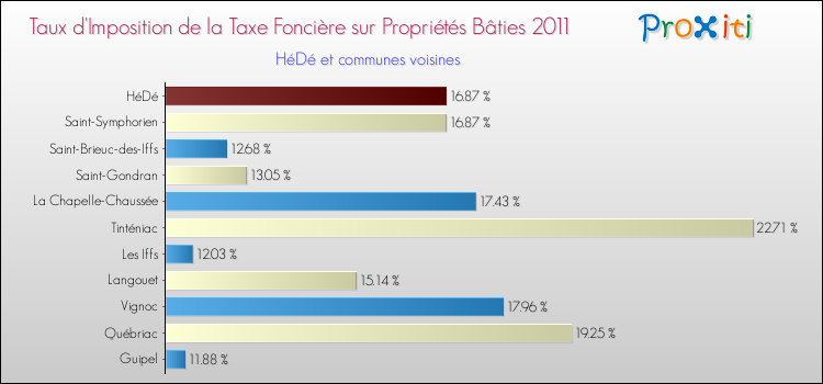 Taux d'imposition de la taxe foncière sur le bati 2011 pour HéDé et les communes proches Comparaison des taux d'imposition de la taxe foncière sur le bati 2011 pour HéDé et les communes voisines