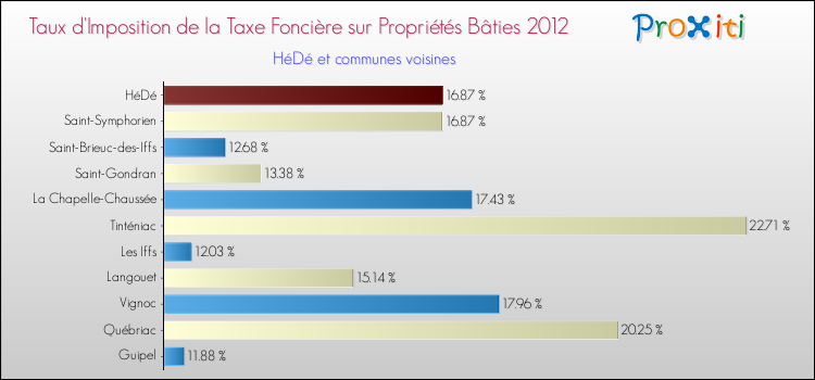 Taux d'imposition de la taxe foncière sur le bati 2012 pour HéDé et les communes proches Comparaison des taux d'imposition de la taxe foncière sur le bati 2012 pour HéDé et les communes voisines