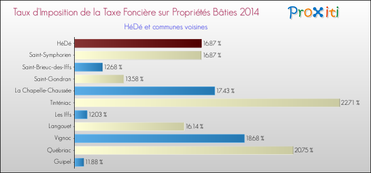 Taux d'imposition de la taxe foncière sur le bati 2014 pour HéDé et les communes proches Comparaison des taux d'imposition de la taxe foncière sur le bati 2014 pour HéDé et les communes voisines