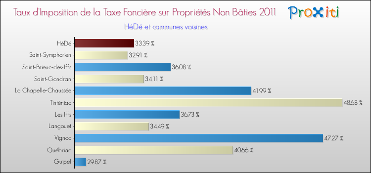 Taux d'imposition de la taxe foncière sur les immeubles et terrains non batis 2011 pour HéDé et les communes proches Comparaison des taux d'imposition de la taxe foncière sur les immeubles et terrains non batis 2011 pour HéDé et les communes voisines