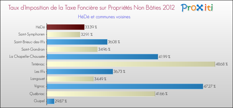 Taux d'imposition de la taxe foncière sur les immeubles et terrains non batis 2012 pour HéDé et les communes proches Comparaison des taux d'imposition de la taxe foncière sur les immeubles et terrains non batis 2012 pour HéDé et les communes voisines