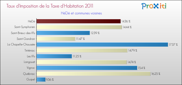 Taux d'imposition de la taxe d'habitation 2011 pour HéDé et les communes proches Comparaison des taux d'imposition de la taxe d'habitation 2011 pour HéDé et les communes voisines