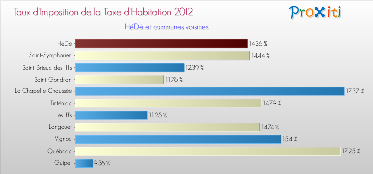 Taux d'imposition de la taxe d'habitation 2012 pour HéDé et les communes proches Comparaison des taux d'imposition de la taxe d'habitation 2012 pour HéDé et les communes voisines