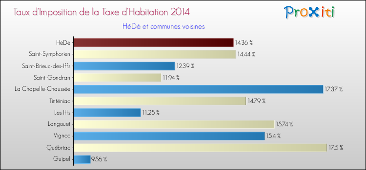 Taux d'imposition de la taxe d'habitation 2014 pour HéDé et les communes proches Comparaison des taux d'imposition de la taxe d'habitation 2014 pour HéDé et les communes voisines
