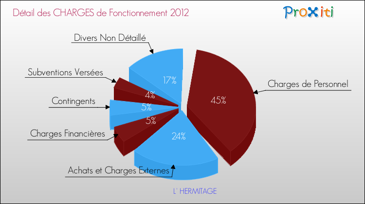 Décomposition des Charges de Fonctionnement 2012 de la commune de L' HERMITAGE Charges de Fonctionnement 2012 pour la commune de L' HERMITAGE