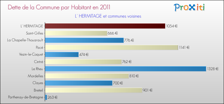 Dette par habitant de la commune en 2011 pour L' HERMITAGE et les communes proches Comparaison de la dette par habitant de la commune en 2011 pour L' HERMITAGE et les communes voisines