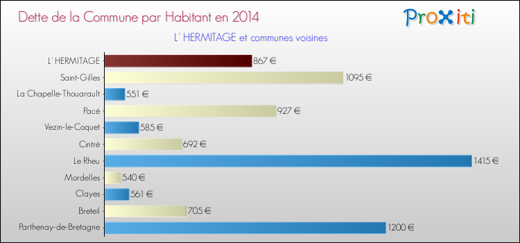 Dette par habitant de la commune en 2014 pour L' HERMITAGE et les communes proches Comparaison de la dette par habitant de la commune en 2014 pour L' HERMITAGE et les communes voisines