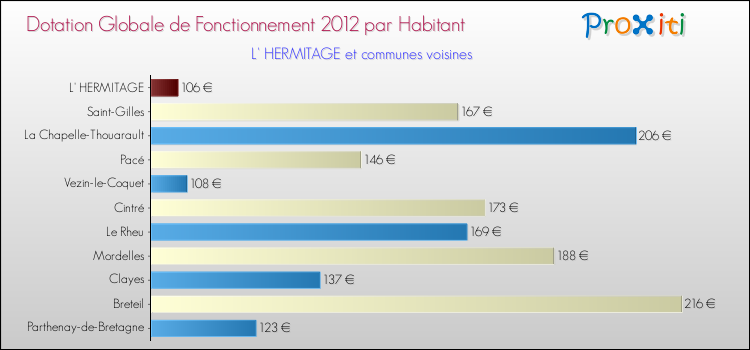 Montant des dotations globales de fonctionnement DGF par Habitant pour L' HERMITAGE et les communes proches Comparaison des des dotations globales de fonctionnement DGF par habitant pour L' HERMITAGE et les communes voisines