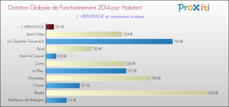 Montant des dotations globales de fonctionnement DGF par Habitant pour L' HERMITAGE et les communes proches en 2014. Comparaison des des dotations globales de fonctionnement DGF par habitant pour L' HERMITAGE et les communes voisines en 2014.