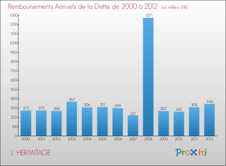 Evolution de l'annuité de la dette pour la commune de L' HERMITAGE de 2000 à 2012 Annuités de la dette pour L' HERMITAGE de 2000 à 2012
