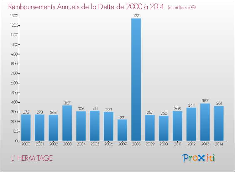 Evolution de l'annuité de la dette pour la commune de L' HERMITAGE de 2000 à 2014 Annuités de la dette pour L' HERMITAGE de 2000 à 2014