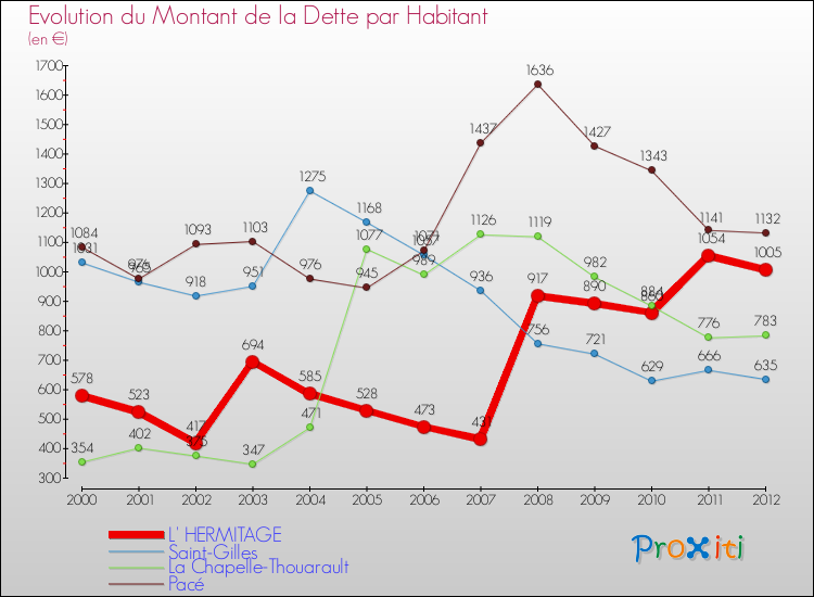 Evolution de la dette par habitant pour la commune de L' HERMITAGE et les communes proches de 2000 à 2012 Comparaison de la dette par habitant pour L' HERMITAGE et les communes voisines de 2000 à 2012