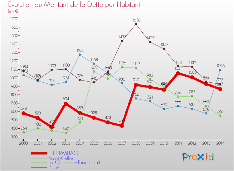 Evolution de la dette par habitant pour la commune de L' HERMITAGE et les communes proches de 2000 à 2014 Comparaison de la dette par habitant pour L' HERMITAGE et les communes voisines de 2000 à 2014