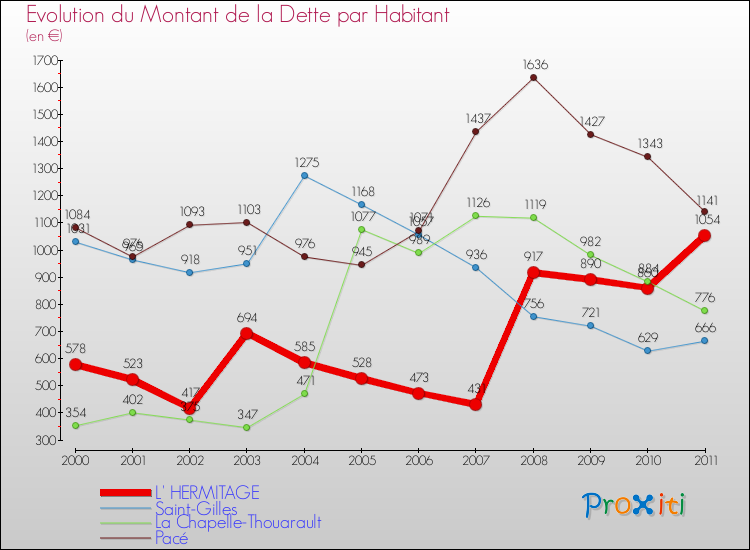 Evolution de la dette par habitant pour la commune de L' HERMITAGE et les communes proches Comparaison de la dette par habitant pour L' HERMITAGE et les communes voisines
