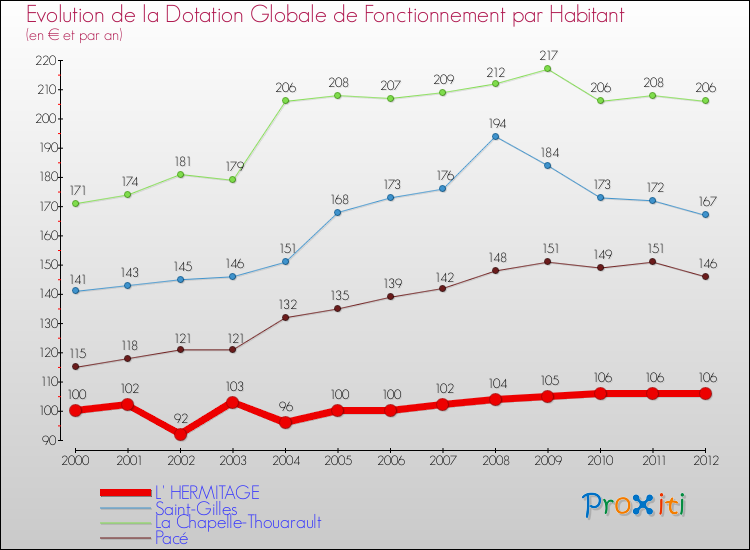 Evolution et montant de la dotation globale de fonctionnement par Habitant pour L' HERMITAGE et les communes proches Comparaison des dotations globales de fonctionnement par habitant pour L' HERMITAGE et les communes voisines