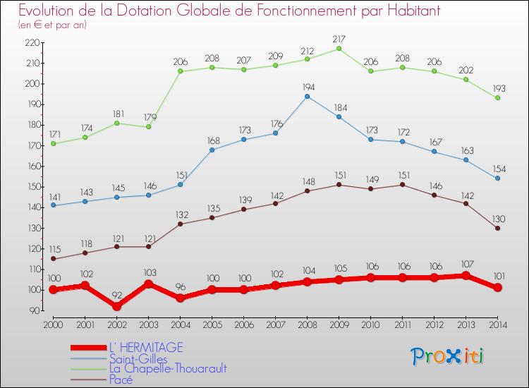Evolution et montant de la dotation globale de fonctionnement par Habitant pour L' HERMITAGE et les communes proches de 2000 à 2014. Comparaison des dotations globales de fonctionnement par habitant pour L' HERMITAGE et les communes voisines de 2000 à 2014.