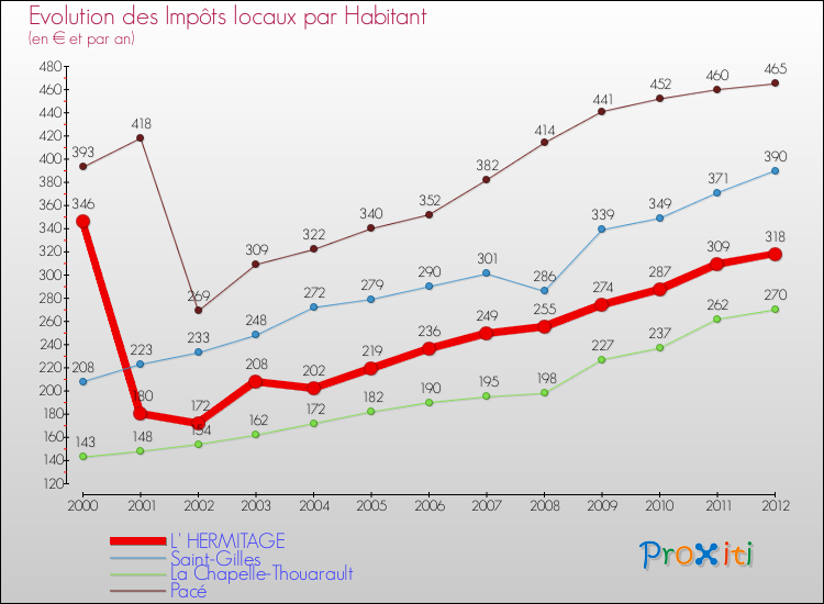Evolution et montant des impôts locaux par Habitant pour L' HERMITAGE et les communes proches Comparaison des impôts locaux par habitant pour L' HERMITAGE et les communes voisines