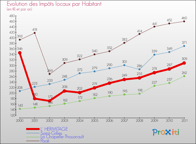 Evolution et montant des impôts locaux par Habitant pour L' HERMITAGE et les communes proches Comparaison des impôts locaux par habitant pour L' HERMITAGE et les communes voisines
