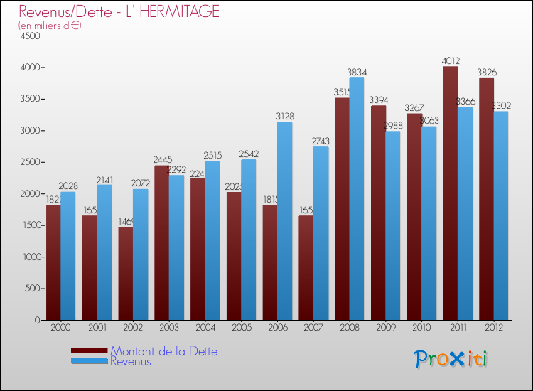 Evolution comparée de la dette et des revenus pour la commune de L' HERMITAGE de 2000 à 2012 Comparaison de la dette et des revenus pour L' HERMITAGE de 2000 à 2012