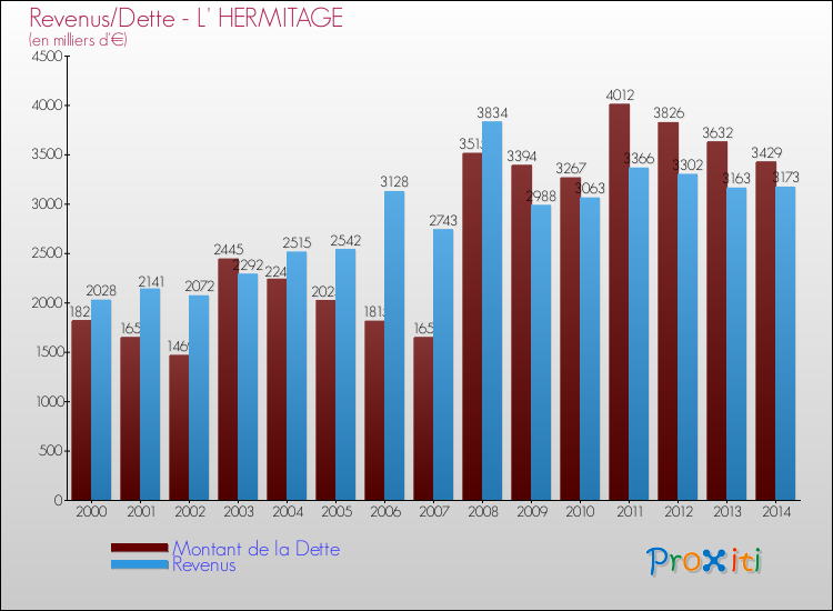 Evolution comparée de la dette et des revenus pour la commune de L' HERMITAGE de 2000 à 2014 Comparaison de la dette et des revenus pour L' HERMITAGE de 2000 à 2014