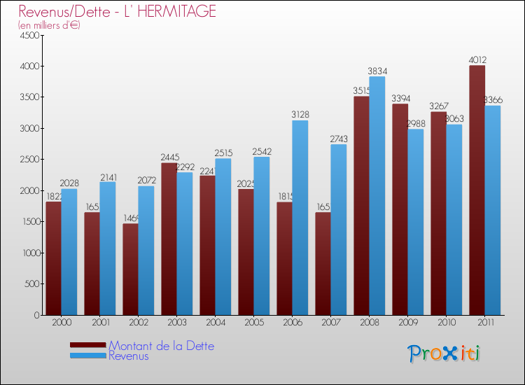 Evolution comparée de la dette et des revenus pour la commune de L' HERMITAGE de 2000 à 2011 Comparaison de la dette et des revenus pour L' HERMITAGE de 2000 à 2011