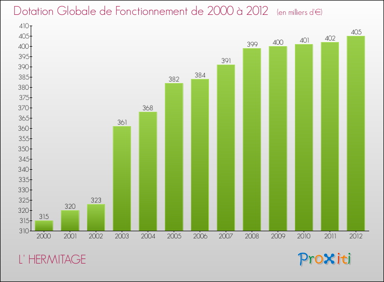 Evolution du montant de la Dotation Globale de Fonctionnement pour la commune de L' HERMITAGE de 2000 à 2012 Evolution du montant de la Dotation Globale de Fonctionnement pour L' HERMITAGE de 2000 à 2012