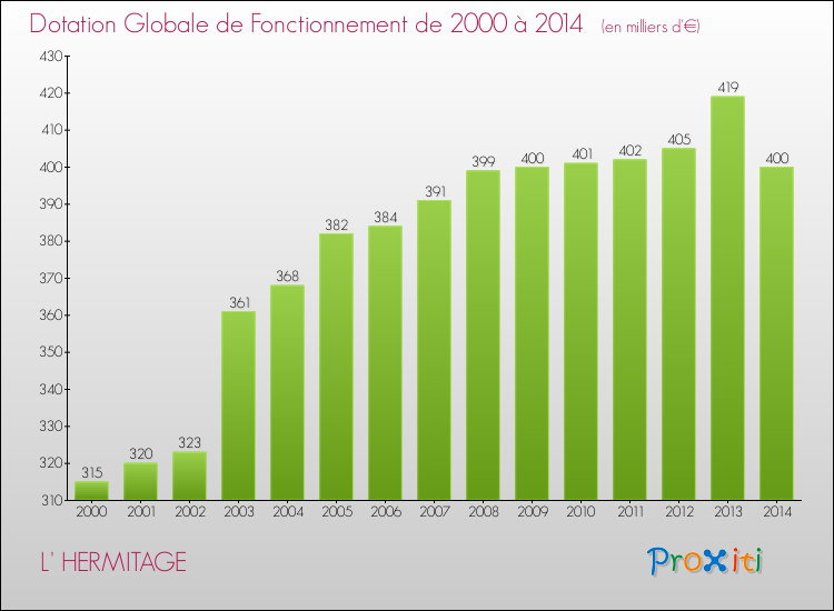 Evolution du montant de la Dotation Globale de Fonctionnement pour la commune de L' HERMITAGE de 2000 à 2014 Evolution du montant de la Dotation Globale de Fonctionnement pour L' HERMITAGE de 2000 à 2014