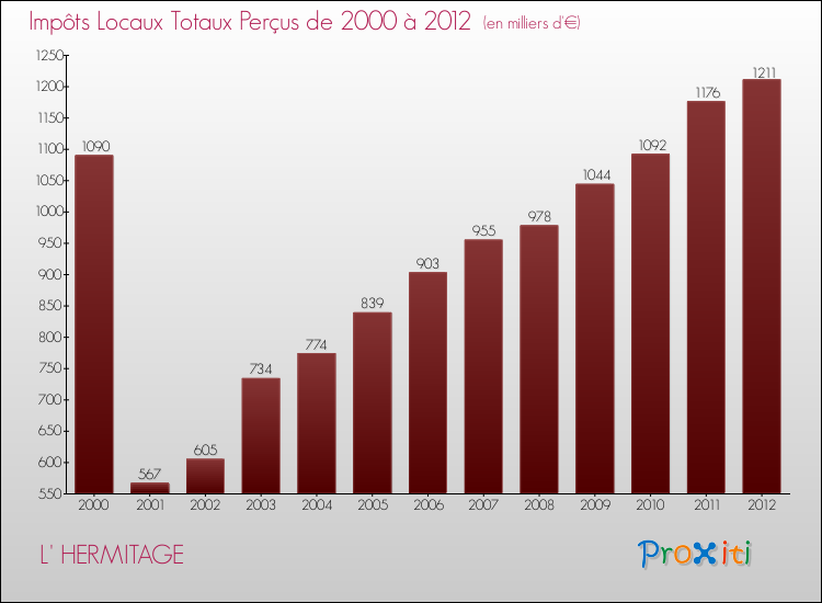 Evolution des Impôts Locaux pour la commune de L' HERMITAGE de 2000 à 2012 Evolution des Impôts Locaux pour L' HERMITAGE de 2000 à 2012