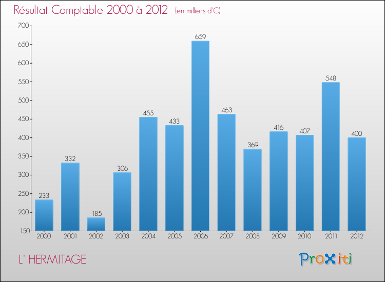 Evolution du résultat comptable pour la commune de L' HERMITAGE de 2000 à 2012 Evolution du résultat comptable pour L' HERMITAGE de 2000 à 2012