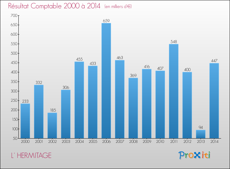 Evolution du résultat comptable pour la commune de L' HERMITAGE de 2000 à 2014 Evolution du résultat comptable pour L' HERMITAGE de 2000 à 2014