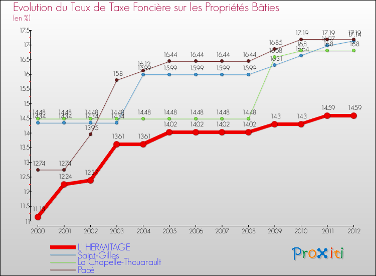 Evolution du taux de la taxe foncière sur le bati pour L' HERMITAGE et les communes proches de 2000 à 2012 Comparaison des taux de taxe foncière sur le bati pour L' HERMITAGE et les communes voisines de 2000 à 2012
