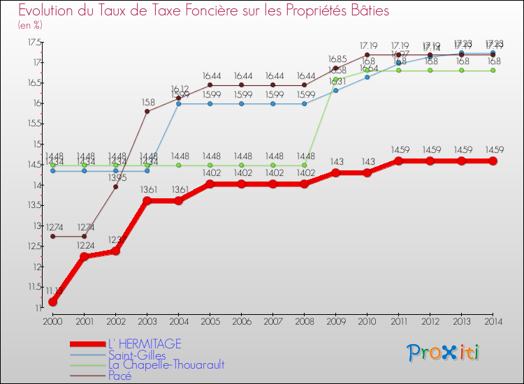 Evolution du taux de la taxe foncière sur le bati pour L' HERMITAGE et les communes proches de 2000 à 2014 Comparaison des taux de taxe foncière sur le bati pour L' HERMITAGE et les communes voisines de 2000 à 2014