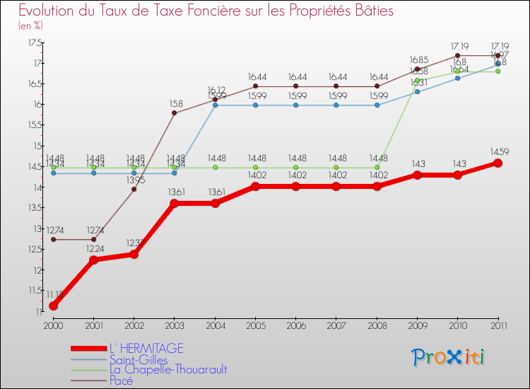 Evolution du taux de la taxe foncière sur le bati pour L' HERMITAGE et les communes proches Comparaison des taux de taxe foncière sur le bati pour L' HERMITAGE et les communes voisines