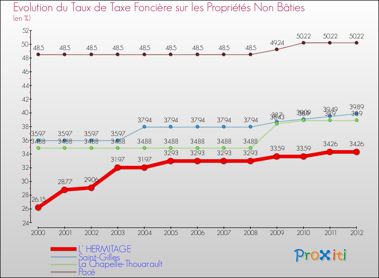 Evolution du taux de la taxe foncière sur les immeubles et terrains non batis pour L' HERMITAGE et les communes proches de 2000 à 2012 Comparaison des taux de la taxe foncière sur les immeubles et terrains non batis pour L' HERMITAGE et les communes voisines de 2000 à 2012