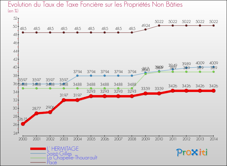 Evolution du taux de la taxe foncière sur les immeubles et terrains non batis pour L' HERMITAGE et les communes proches de 2000 à 2014 Comparaison des taux de la taxe foncière sur les immeubles et terrains non batis pour L' HERMITAGE et les communes voisines de 2000 à 2014