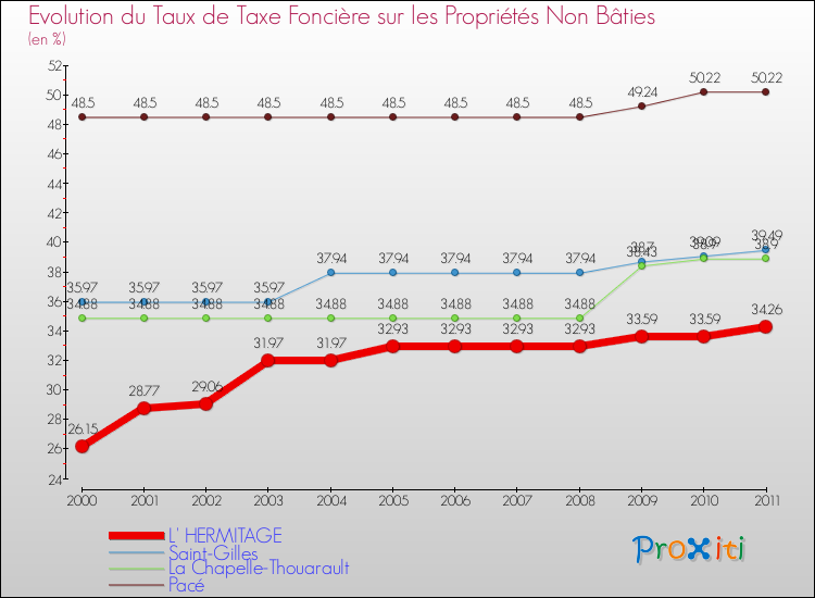 Evolution du taux de la taxe foncière sur les immeubles et terrains non batis pour L' HERMITAGE et les communes proches Comparaison des taux de la taxe foncière sur les immeubles et terrains non batis pour L' HERMITAGE et les communes voisines