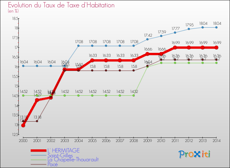 Evolution du taux de la taxe d'habitation pour L' HERMITAGE et les communes proches de 2000 à 2014 Comparaison des taux de la taxe d'habitation pour L' HERMITAGE et les communes voisines de 2000 à 2014