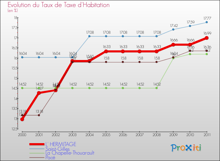 Evolution du taux de la taxe d'habitation pour L' HERMITAGE et les communes proches Comparaison des taux de la taxe d'habitation pour L' HERMITAGE et les communes voisines