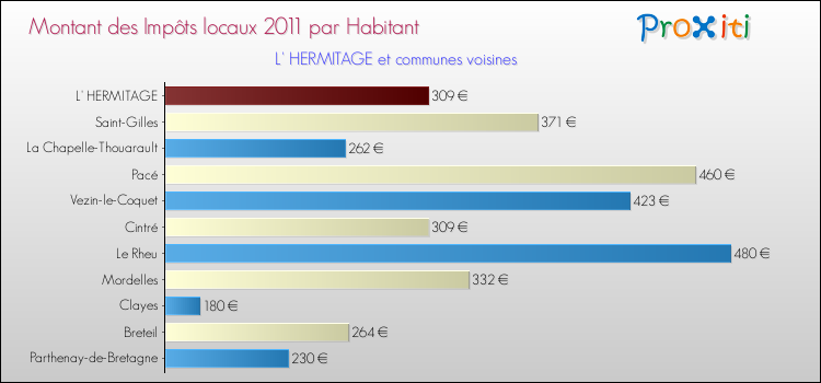 Montant des impôts locaux par Habitant pour L' HERMITAGE et les communes proches Comparaison des impôts locaux par habitant pour L' HERMITAGE et les communes voisines