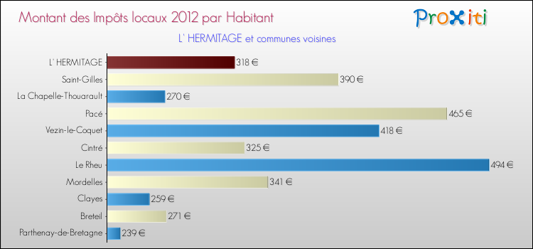 Montant des impôts locaux par Habitant pour L' HERMITAGE et les communes proches Comparaison des impôts locaux par habitant pour L' HERMITAGE et les communes voisines