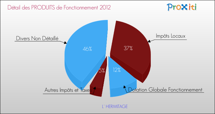 Décomposition du Budget de Fonctionnement 2012 de la commune de L' HERMITAGE Budget de Fonctionnement 2012 pour la commune de L' HERMITAGE