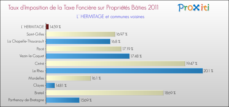 Taux d'imposition de la taxe foncière sur le bati 2011 pour L' HERMITAGE et les communes proches Comparaison des taux d'imposition de la taxe foncière sur le bati 2011 pour L' HERMITAGE et les communes voisines