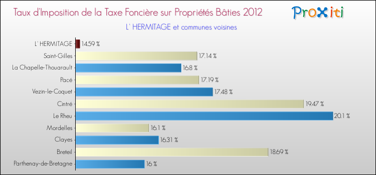 Taux d'imposition de la taxe foncière sur le bati 2012 pour L' HERMITAGE et les communes proches Comparaison des taux d'imposition de la taxe foncière sur le bati 2012 pour L' HERMITAGE et les communes voisines