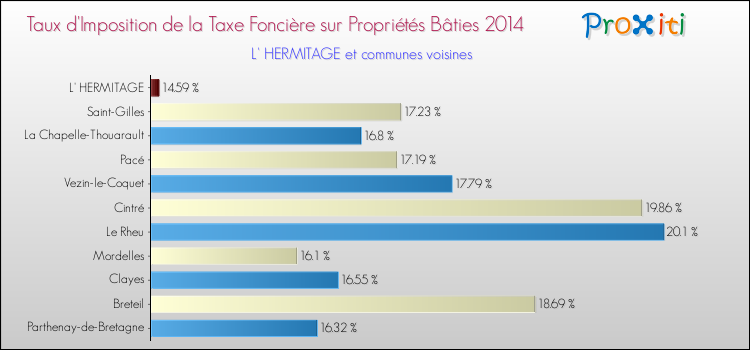 Taux d'imposition de la taxe foncière sur le bati 2014 pour L' HERMITAGE et les communes proches Comparaison des taux d'imposition de la taxe foncière sur le bati 2014 pour L' HERMITAGE et les communes voisines