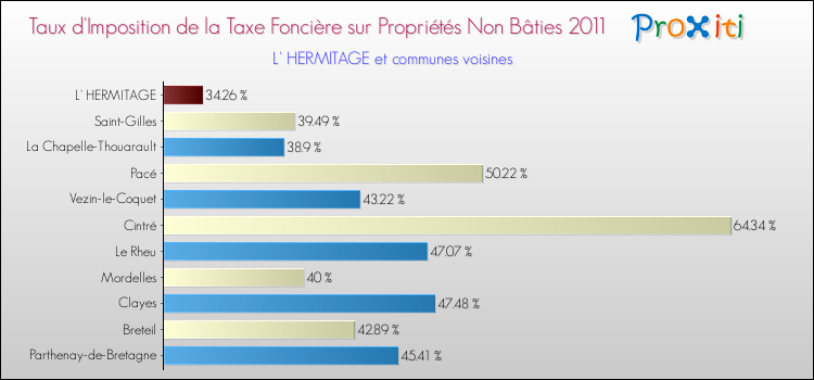 Taux d'imposition de la taxe foncière sur les immeubles et terrains non batis 2011 pour L' HERMITAGE et les communes proches Comparaison des taux d'imposition de la taxe foncière sur les immeubles et terrains non batis 2011 pour L' HERMITAGE et les communes voisines