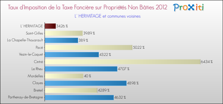 Taux d'imposition de la taxe foncière sur les immeubles et terrains non batis 2012 pour L' HERMITAGE et les communes proches Comparaison des taux d'imposition de la taxe foncière sur les immeubles et terrains non batis 2012 pour L' HERMITAGE et les communes voisines